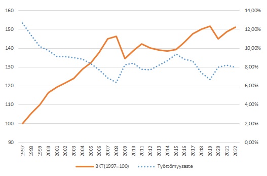 Kuvio 2. BKT ja työttömyysaste 1997—2022